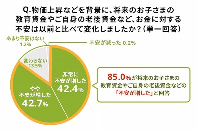 物価上昇などを背景に、将来のお子さまの教育資金やご自身の老後資金など、お金に対する不安は以前と比べて変化しましたか？（ライフネット生命調べ）