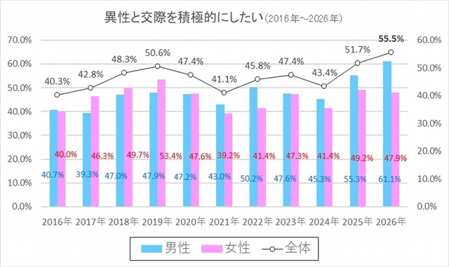 今後異性との交際を積極的にしていきたいですか？（出典：結婚相手紹介サービス「オーネット」調査）