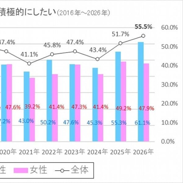 今後異性との交際を積極的にしていきたいですか？（出典：結婚相手紹介サービス「オーネット」調査）