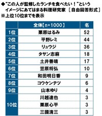 20～69歳で職場に出勤することがある全国のビジネスパーソン1000人に聞いた、“この人が監修したランチを食べたい！”というイメージに当てはまる料理研究家・ベスト10＝「令和ビジネスパーソンのランチ事情に関する調査2025」より（タニタ調べ）