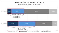 業務やテストなどでミスが多いと感じるか（パナソニック調べ）