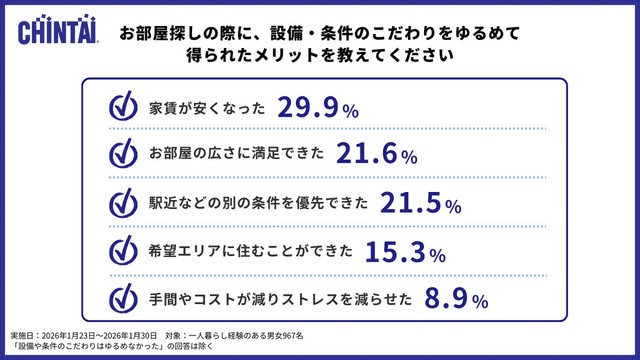 お部屋探しの際に、設備・条件へのこだわりをゆるめて得られたメリットを教えてください（提供画像）