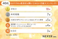40代の「おすすめの飲食店を聞いてみたい芸能人」
