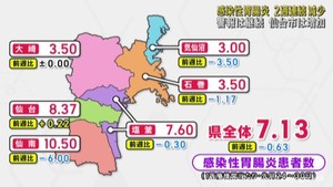 宮城県の感染性胃腸炎感染者　２週連続減少も警報継続