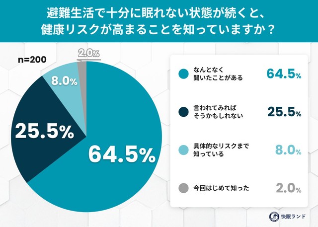 避難生活で十分に眠れない状態が続くと、健康リスクが高まることを知っていますか？（提供画像）