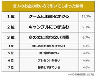 恋人のお金の使い方で引いてしまった瞬間