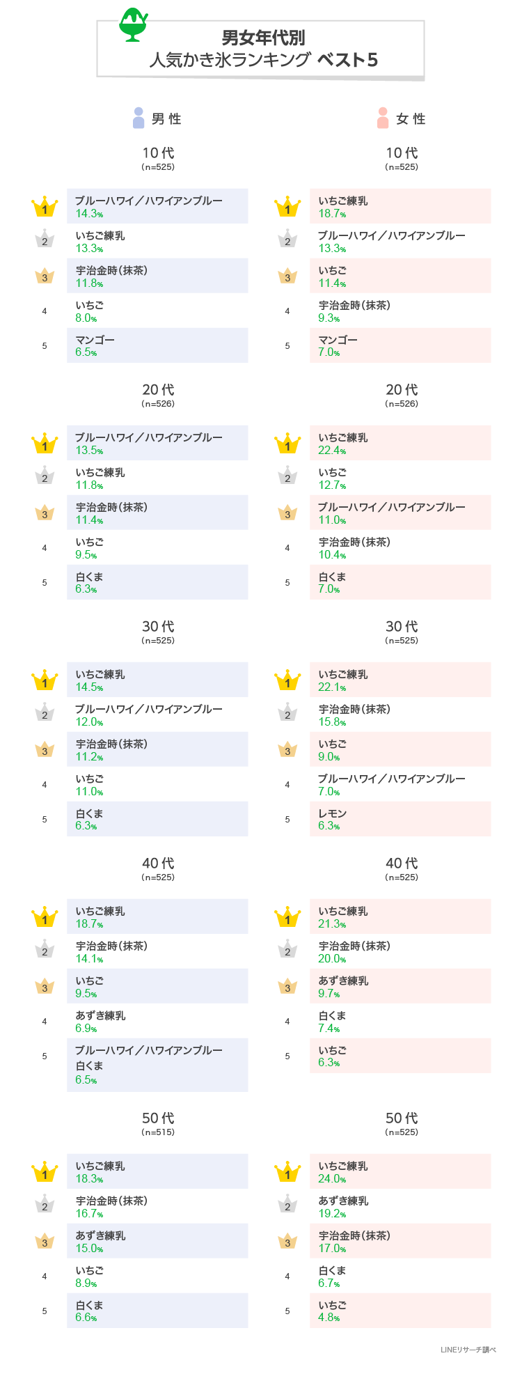 出典：LINEリサーチ「人気のかき氷ランキング」http://research-platform.line.me/archives/35615623.html　より