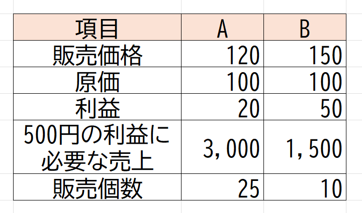 （A）と（B）それぞれの500円の利益確保のために必要となる販売数の表