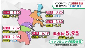 インフルエンザは増加傾向　新型コロナは半減　宮城県