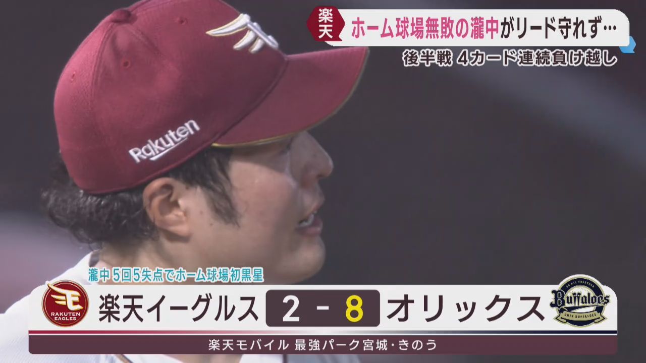 楽天イーグルス先制も逆転負け　瀧中がホーム初黒星　後半戦４カード連続負け越し
