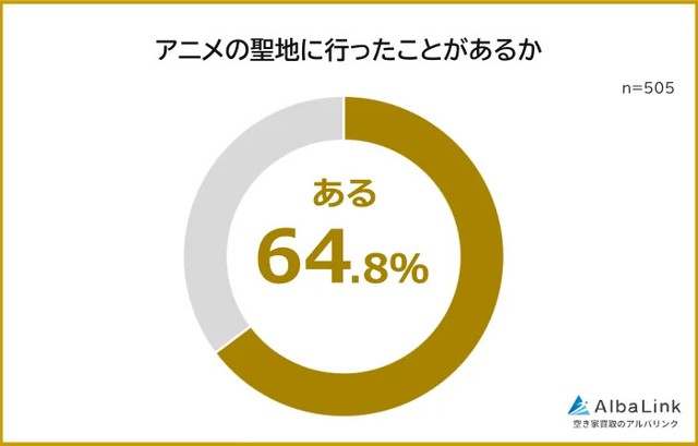 アニメの聖地に行ったことがあるか（提供画像）