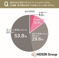 軽井沢など遠方で行うリゾートウェディングに、交通費・宿泊費を含めても参加したいと思いますか？（提供画像）