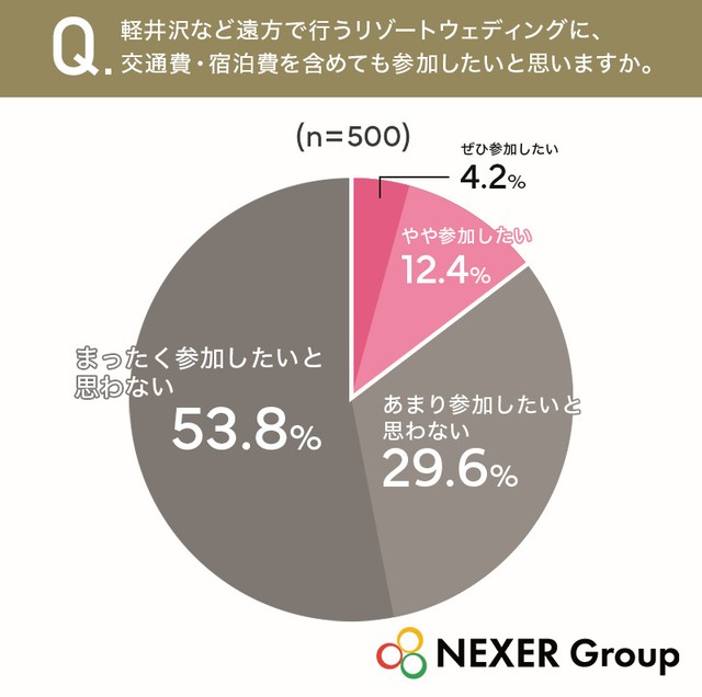 軽井沢など遠方で行うリゾートウェディングに、交通費・宿泊費を含めても参加したいと思いますか？（提供画像）