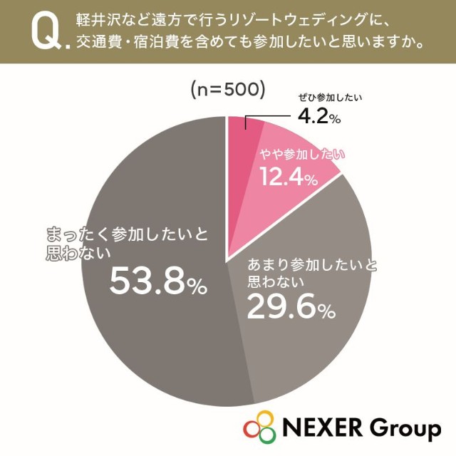 軽井沢など遠方で行うリゾートウェディングに、交通費・宿泊費を含めても参加したいと思いますか？（提供画像）