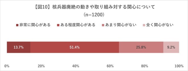 核兵器廃絶の動きや取り組みに対する関心について（2025年日本赤十字社調べ）
