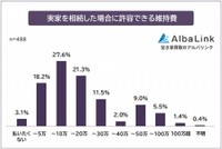 実家を相続した場合に許容できる維持費（提供画像）