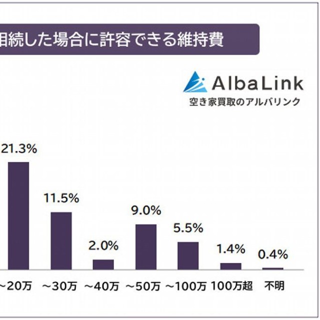 実家を相続した場合に許容できる維持費（提供画像）