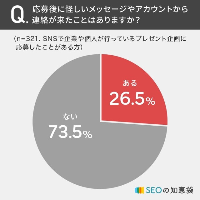 応募後に怪しいメッセージやアカウントから連絡が来たことはありますか？（提供画像）