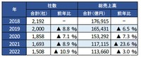 コロナ禍で社数、売り上げともに大幅減（提供画像）