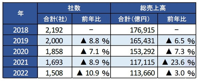 コロナ禍で社数、売り上げともに大幅減（提供画像）