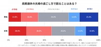 長期連休の夫婦の過ごし方で困ることはある？（提供画像）