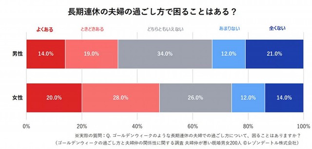 長期連休の夫婦の過ごし方で困ることはある？（提供画像）