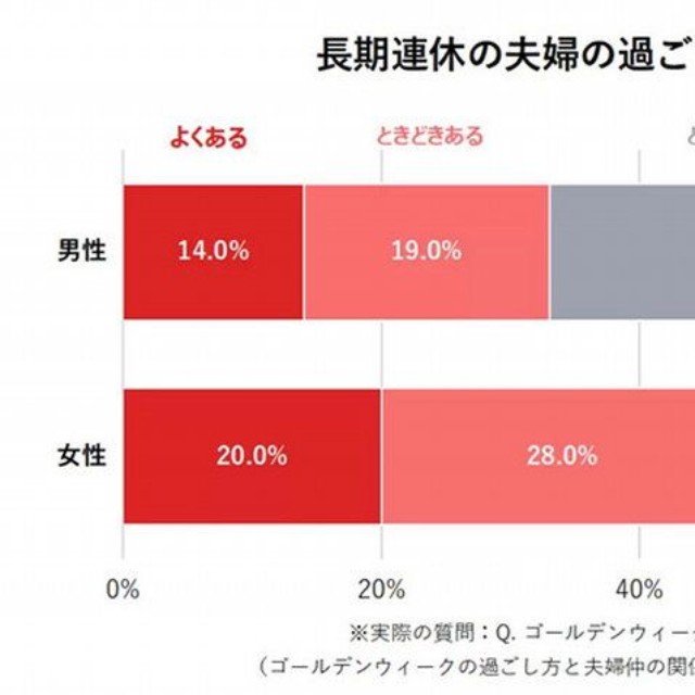 長期連休の夫婦の過ごし方で困ることはある？（提供画像）