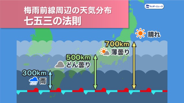 七五三の法則