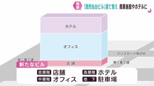 イオン仙台店が入居していた読売仙台ビル　商業施設やホテルが入居のビルに
