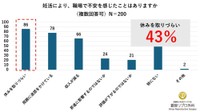 職場で感じた不安（出典：銀座リプロ外科調べ）