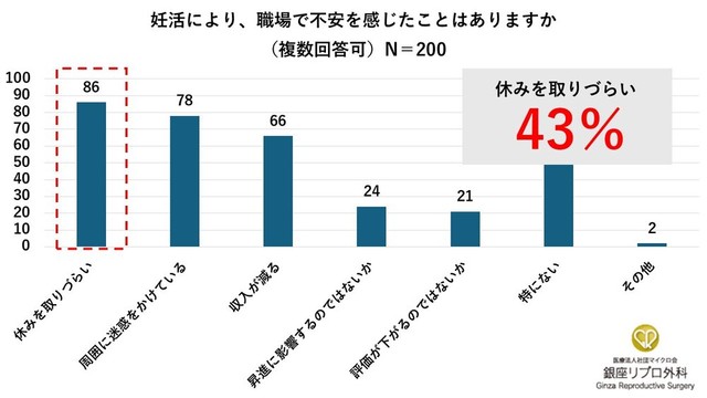 職場で感じた不安（出典：銀座リプロ外科調べ）