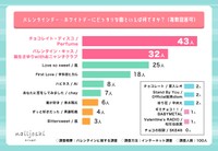 バレンタインに関する調査