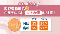 27日の天気予報