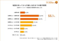 転勤を知ってから引越し当日までの猶予期間（提供画像）