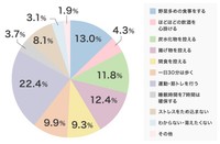 体型･健康維持に必要なこと