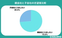 親会社と子会社の志望度比較（提供画像）