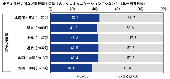 きょうだい間など親族同士の助け合いやコミュニケーションが少ないか※エリア別（提供画像）