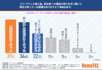 フリーアドレス導入後、担当者への電話の取り次ぎに関して、現在も残っている課題はありますか？（提供画像）