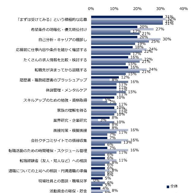 初めての転職で「やってよかったこと」
