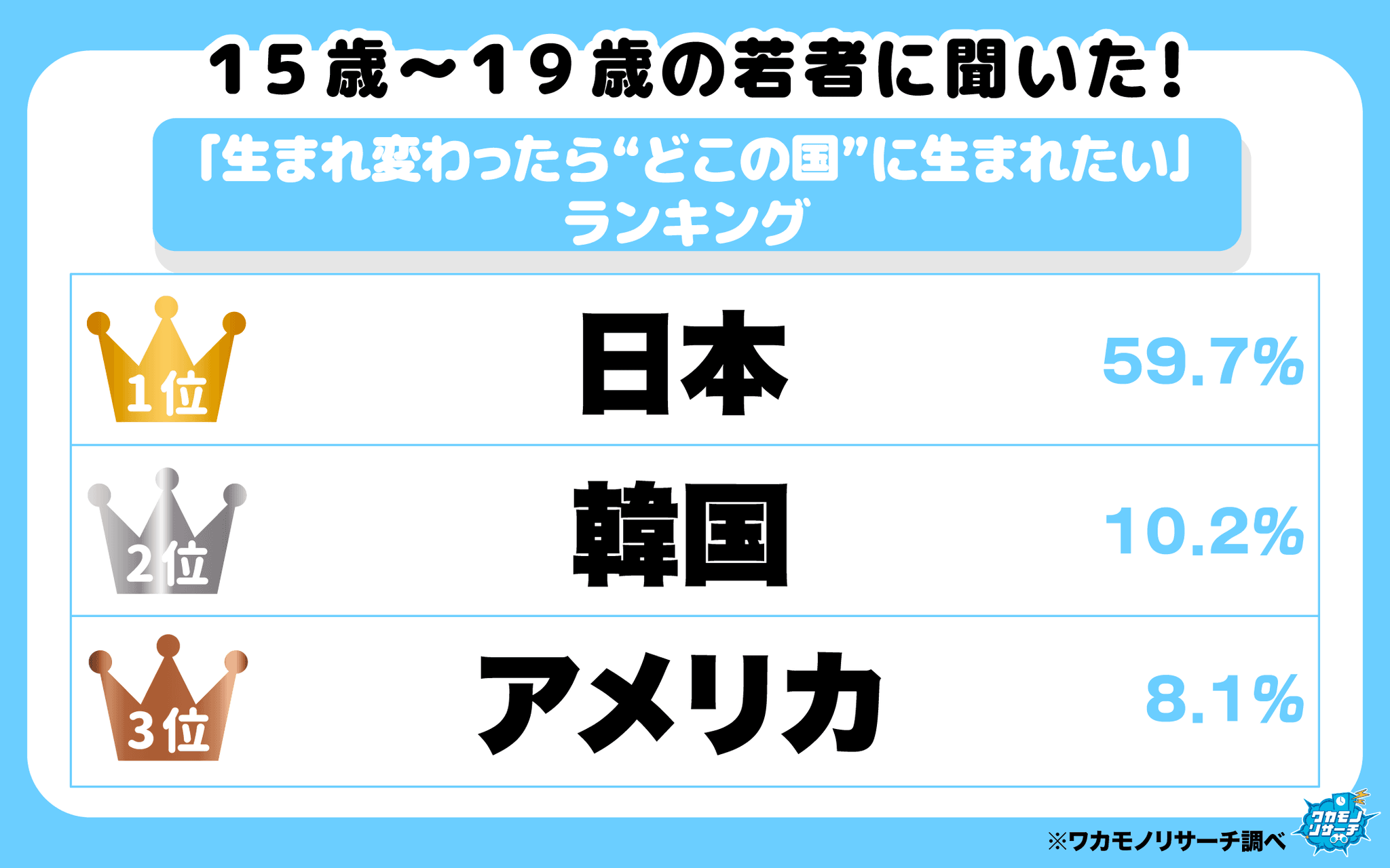 15歳～19歳に聞く「生まれ変わったらどの国に生まれたい？」