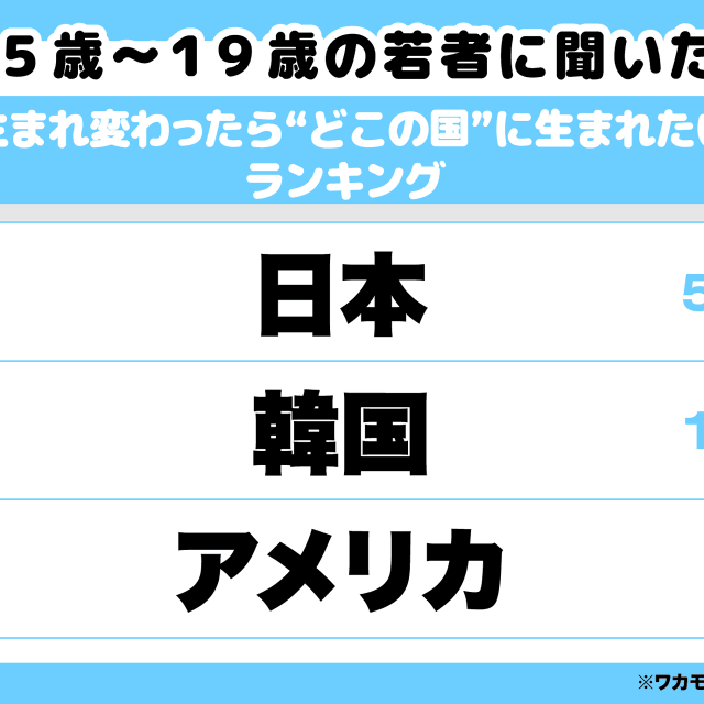 15歳～19歳に聞く「生まれ変わったらどの国に生まれたい？」
