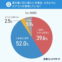 夏の暑い日に家にいる場合、どのようにエアコンを使用しているか（提供画像）