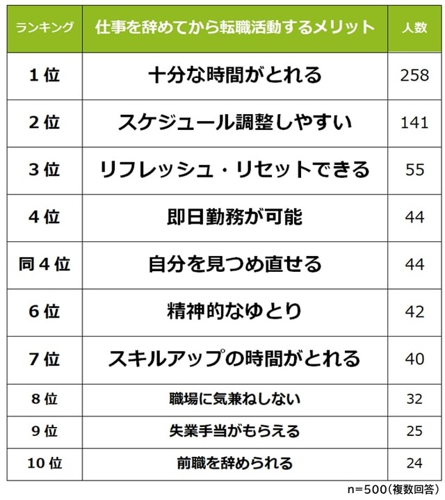 仕事を辞めてから転職活動をするメリット（提供画像）