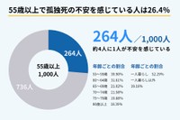 55歳以上で孤独死を感じている人の割合