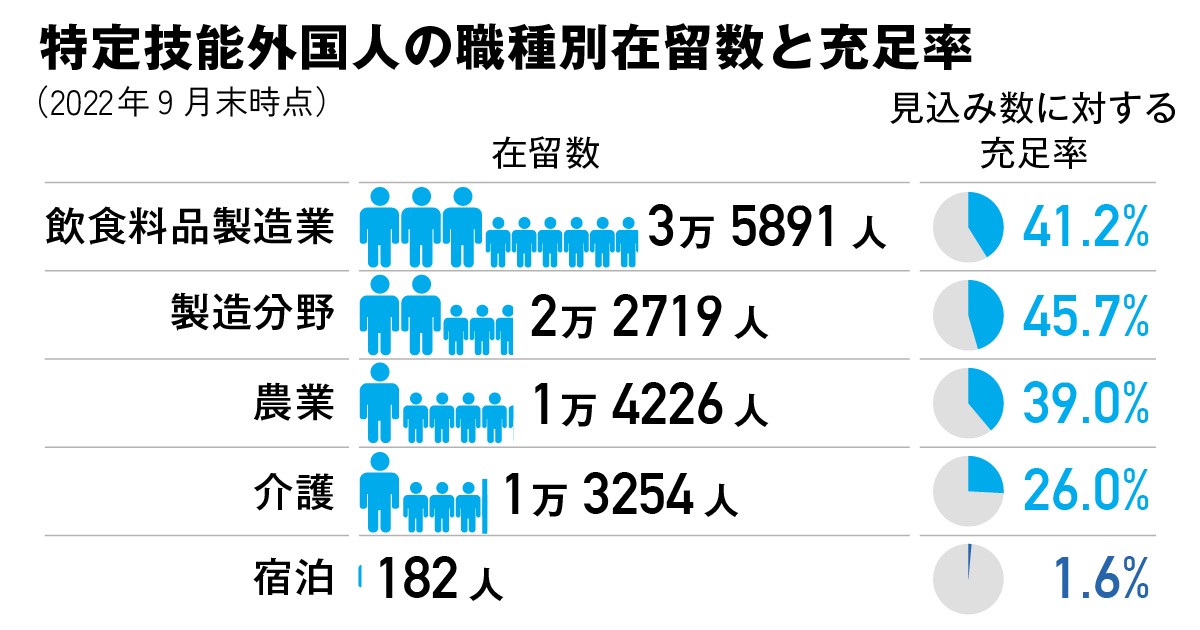 特定技能外国人充足率