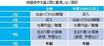 結婚相手を選ぶ上で重視しない項目（提供画像）