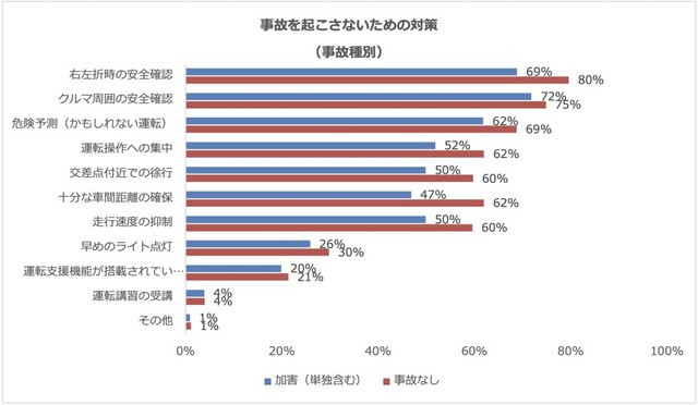 【事故種別】事故を起こさないための対策（提供画像）