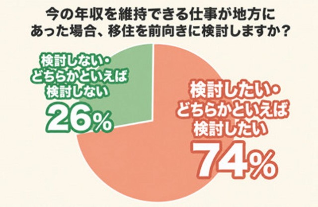 今の年収を維持できる仕事が地方にあった場合、移住を前向きに検討するか（提供画像）
