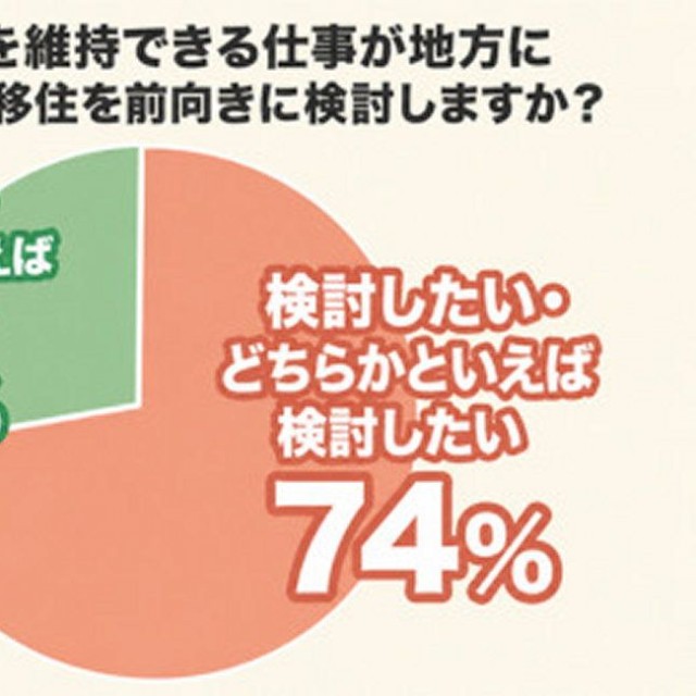 今の年収を維持できる仕事が地方にあった場合、移住を前向きに検討するか（提供画像）