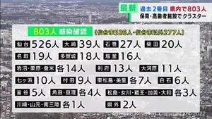 【詳報】栗原市の高齢者施設と仙台市の保育施設でクラスター　宮城県で新たに803人が新型コロナに感染　過去2番目の多さ
